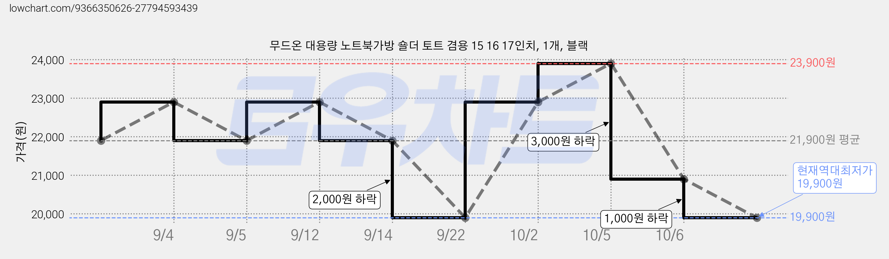 무드온 대용량 노트북가방 숄더 토트 겸용 15 16 17인치, 1개, 블랙 가격 변동 차트, 현재가 19,900원, 역대최저가