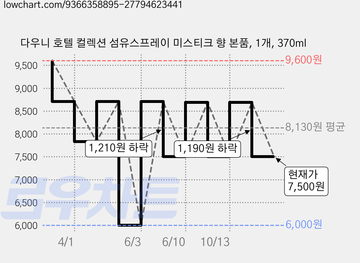다우니 호텔 컬렉션 섬유스프레이 미스티크 향 본품, 1개, 370ml 가격 변동 차트, 현재가 7,500원, 관측 최저가 6,000원
