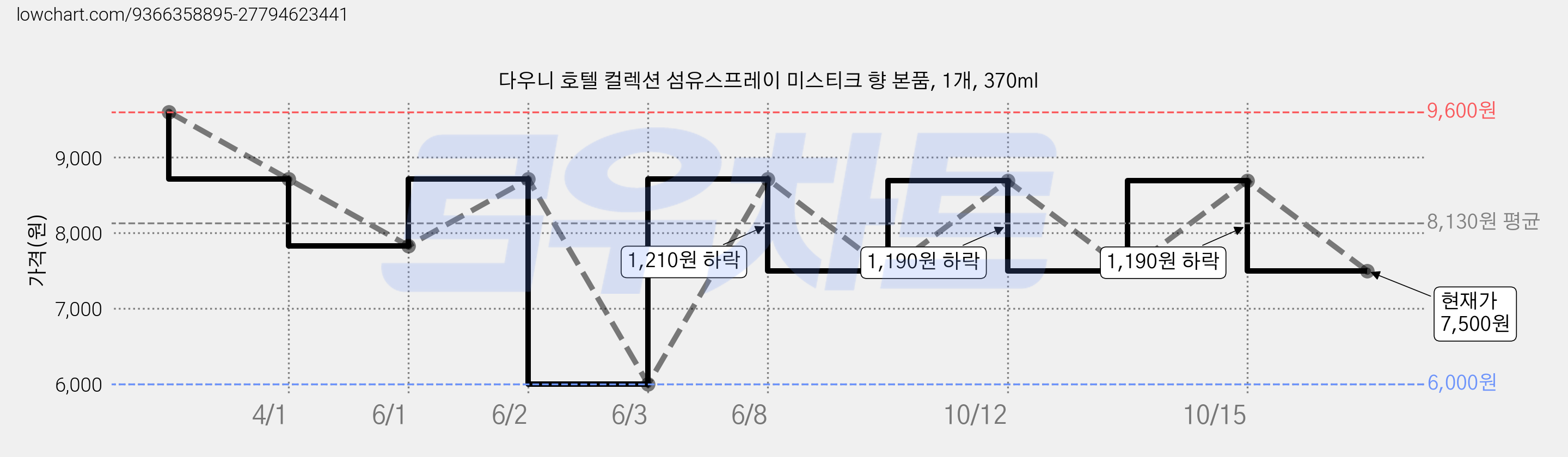 다우니 호텔 컬렉션 섬유스프레이 미스티크 향 본품, 1개, 370ml 가격 변동 차트, 현재가 7,500원, 관측 최저가 6,000원