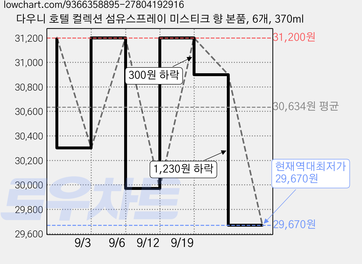 다우니 호텔 컬렉션 섬유스프레이 미스티크 향 본품, 6개, 370ml 가격 변동 차트, 현재가 29,670원, 역대최저가