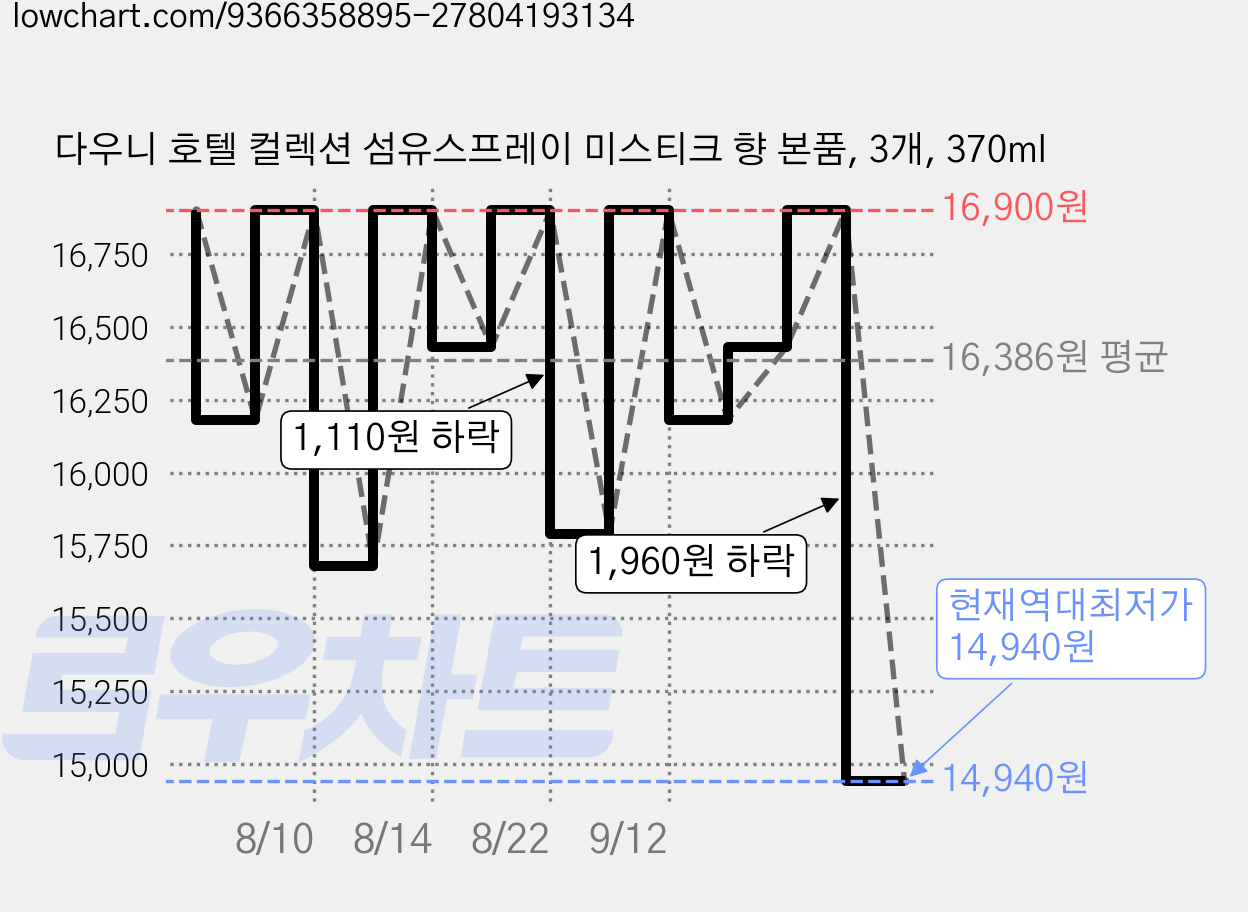 다우니 호텔 컬렉션 섬유스프레이 미스티크 향 본품, 3개, 370ml 가격 변동 차트, 현재가 14,940원, 역대최저가