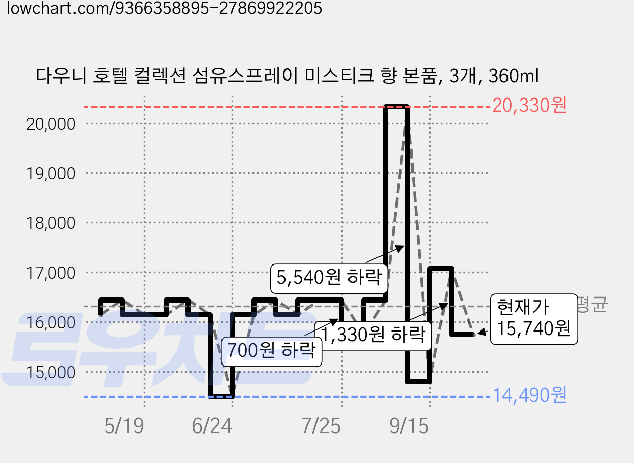 다우니 호텔 컬렉션 섬유스프레이 미스티크 향 본품, 3개, 360ml 가격 변동 차트, 현재가 15,740원, 관측 최저가 14,490원