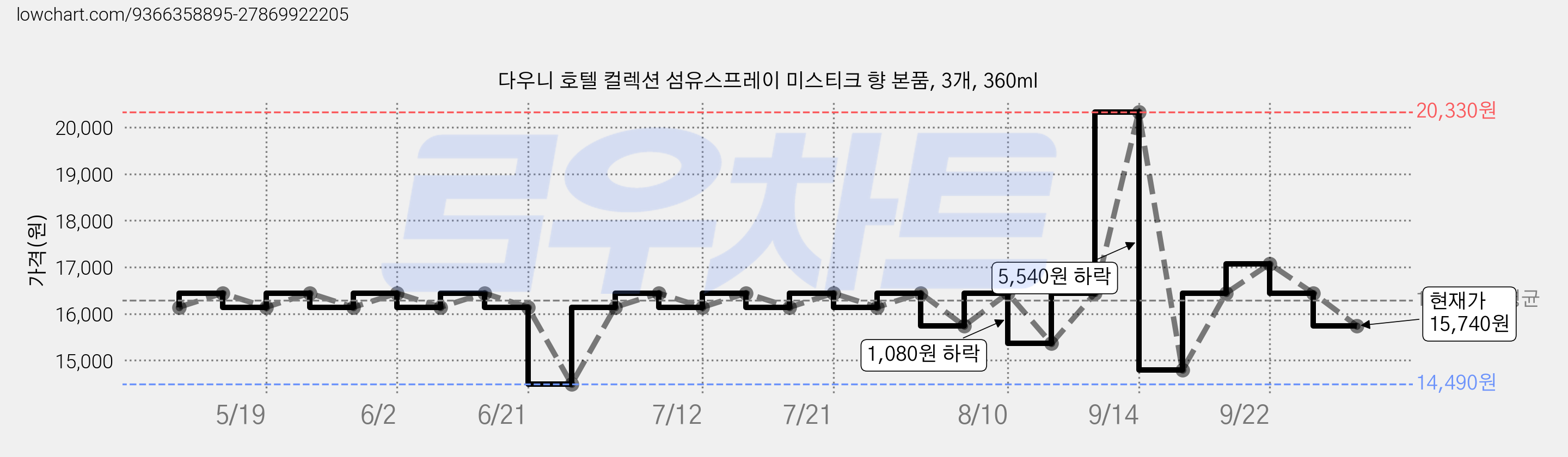 다우니 호텔 컬렉션 섬유스프레이 미스티크 향 본품, 3개, 360ml 가격 변동 차트, 현재가 15,740원, 관측 최저가 14,490원