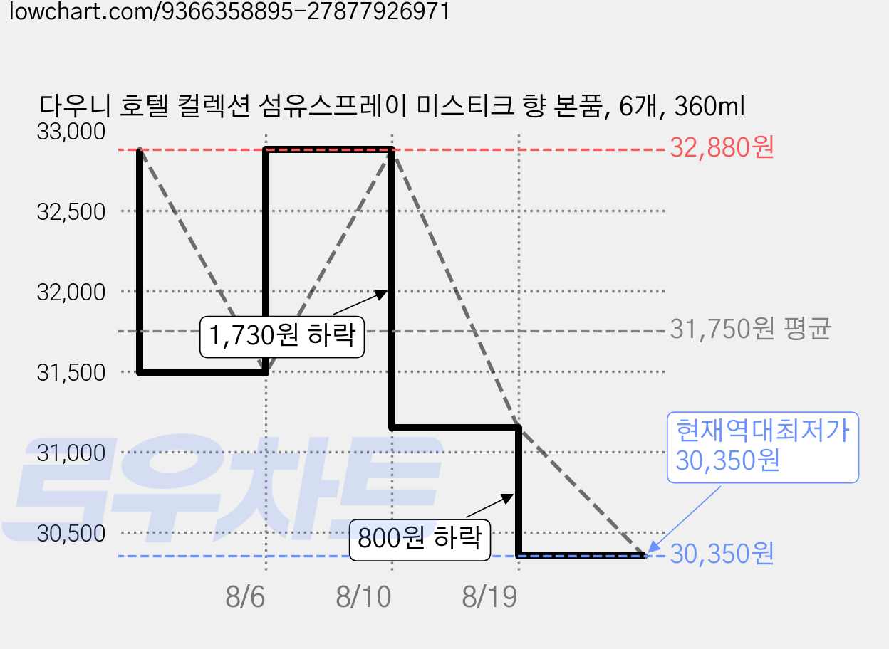 다우니 호텔 컬렉션 섬유스프레이 미스티크 향 본품, 6개, 360ml 가격 변동 차트, 현재가 30,350원, 역대최저가