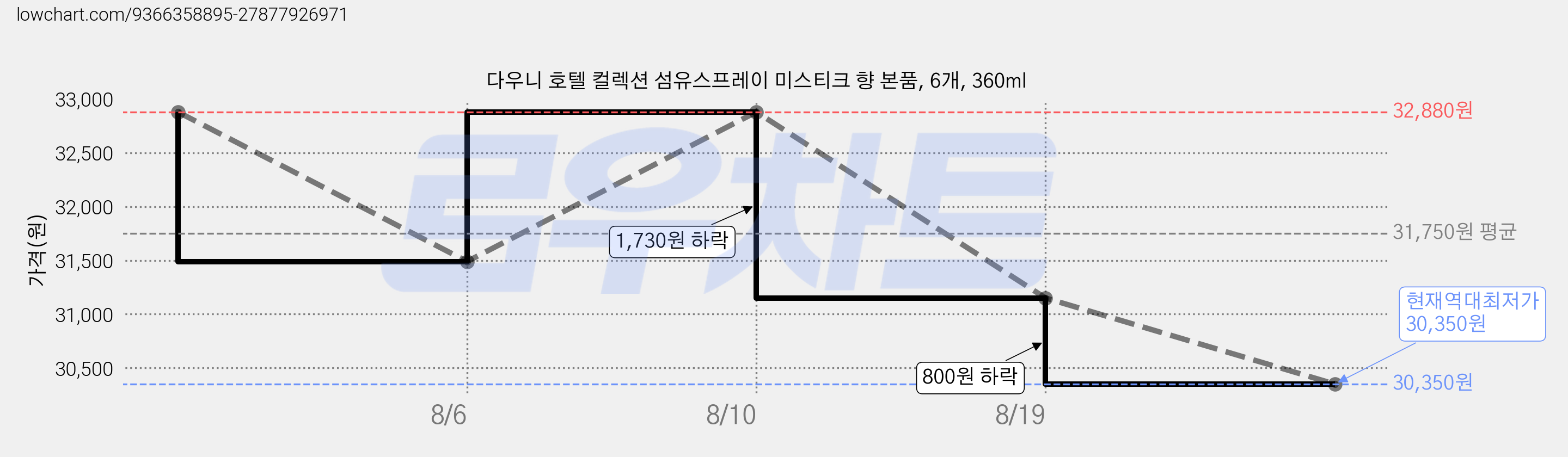 다우니 호텔 컬렉션 섬유스프레이 미스티크 향 본품, 6개, 360ml 가격 변동 차트, 현재가 30,350원, 역대최저가