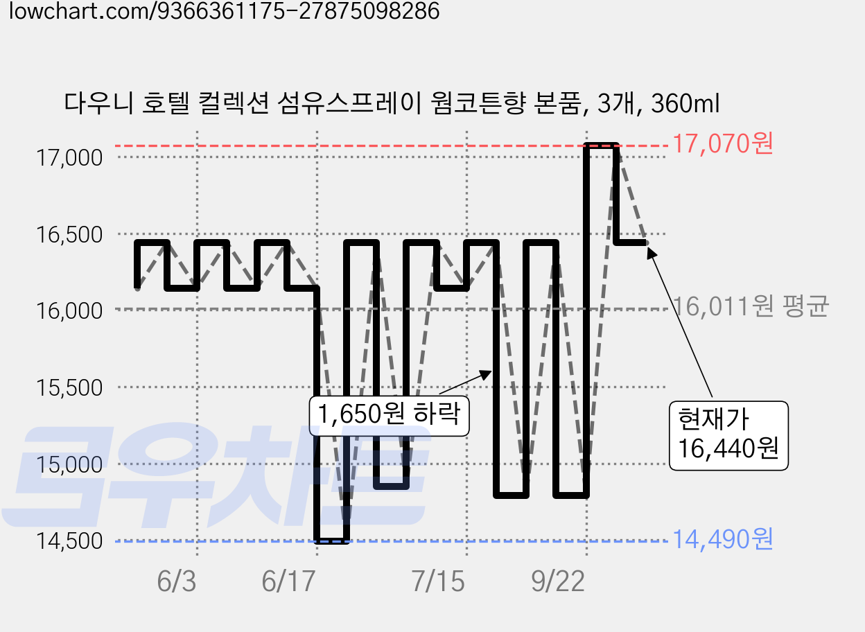 다우니 호텔 컬렉션 섬유스프레이 웜코튼향 본품, 3개, 360ml 가격 변동 차트, 현재가 16,440원, 관측 최저가 14,490원