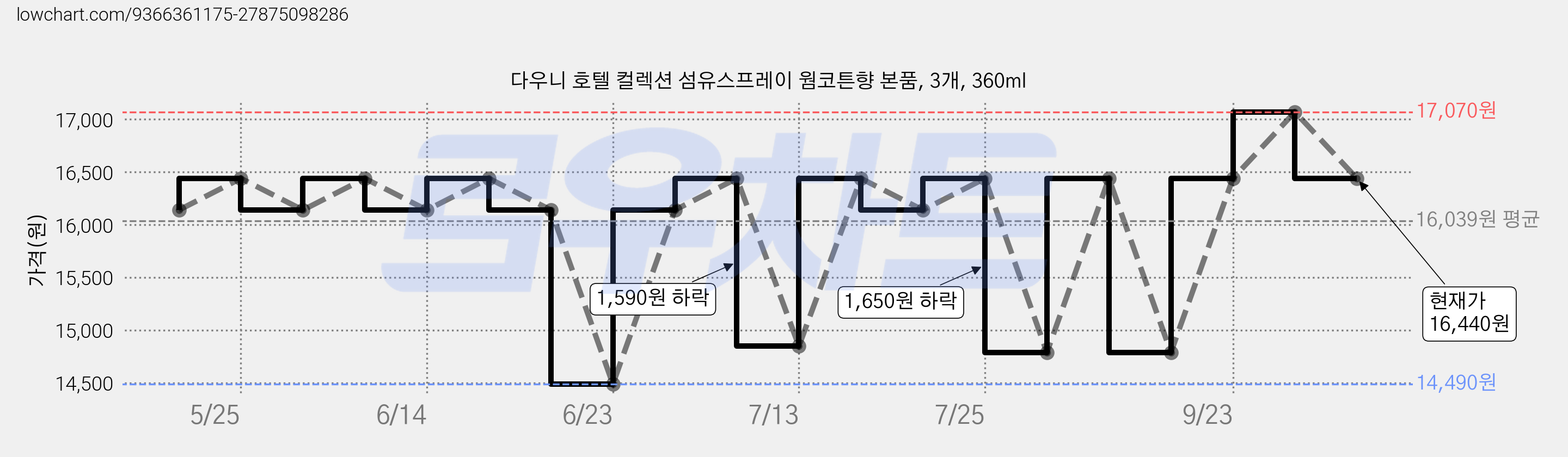 다우니 호텔 컬렉션 섬유스프레이 웜코튼향 본품, 3개, 360ml 가격 변동 차트, 현재가 16,440원, 관측 최저가 14,490원