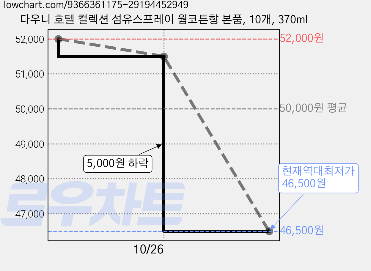 다우니 호텔 컬렉션 섬유스프레이 웜코튼향 본품, 10개, 370ml 가격 변동 차트, 현재가 46,500원, 역대최저가