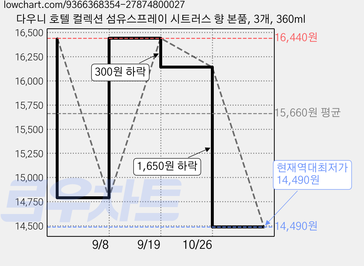 다우니 호텔 컬렉션 섬유스프레이 시트러스 향 본품, 3개, 360ml 가격 변동 차트, 현재가 14,490원, 역대최저가