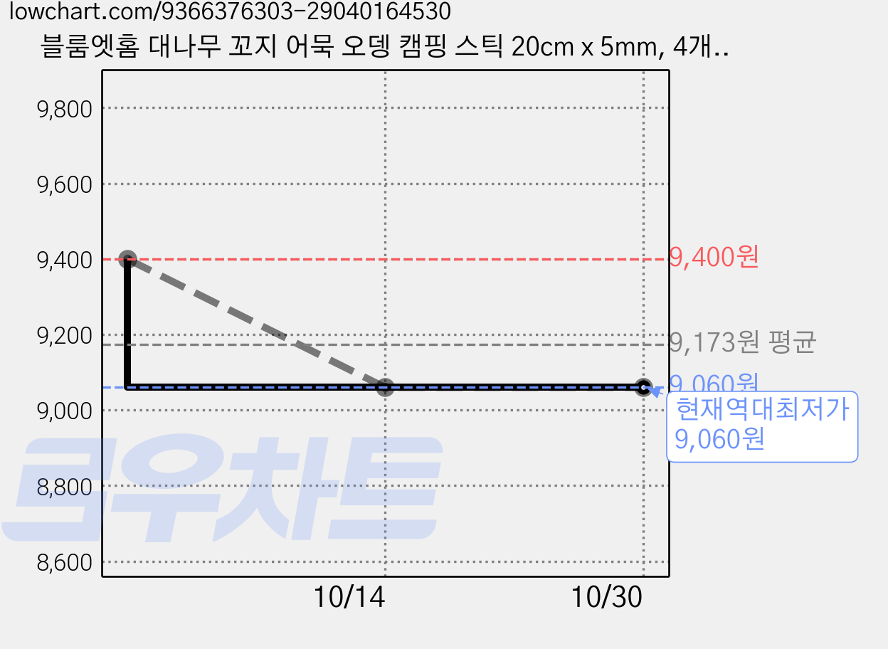 블룸엣홈 대나무 꼬지 어묵 오뎅 캠핑 스틱 20cm x 5mm, 4개, 100개입 가격 변동 차트, 현재가 9,060원, 역대최저가