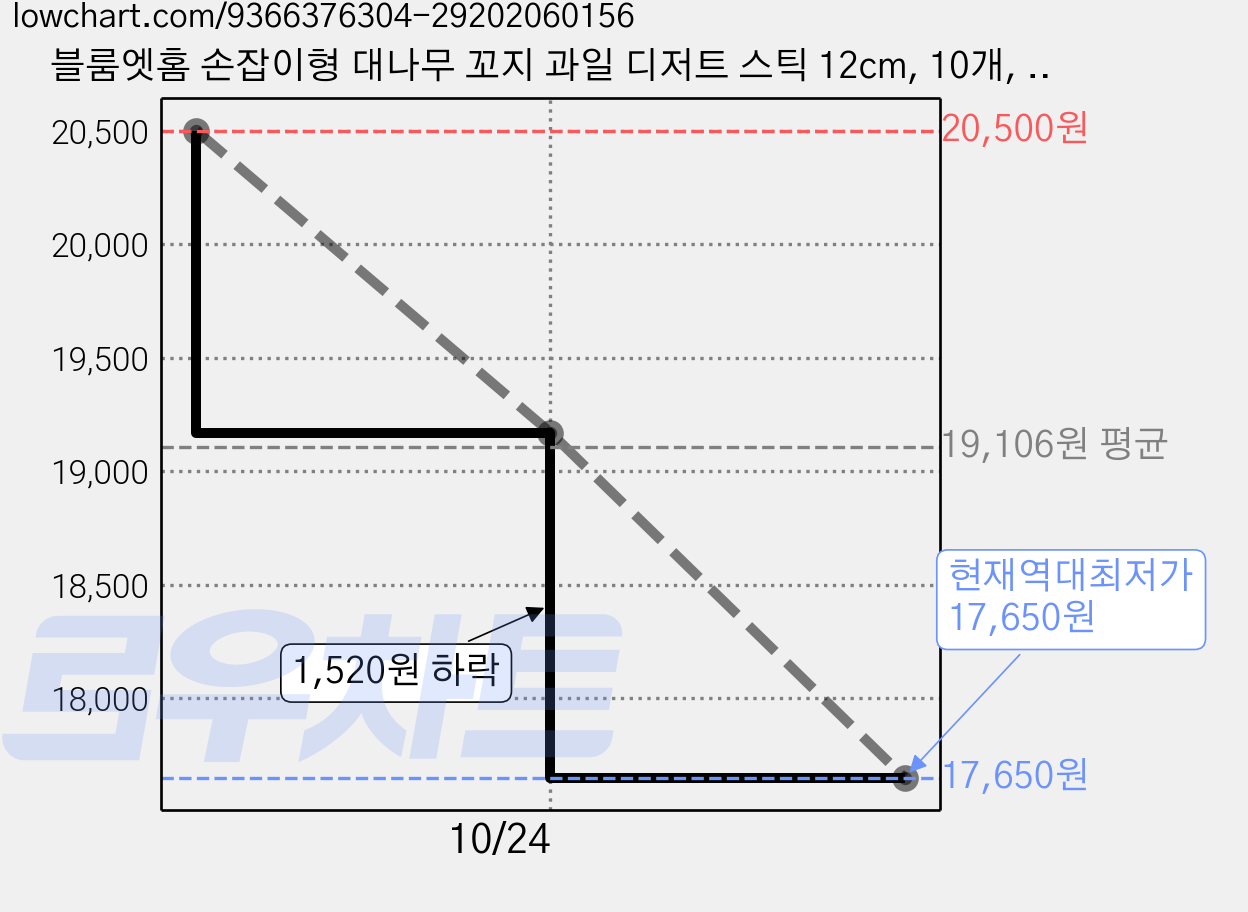 블룸엣홈 손잡이형 대나무 꼬지 과일 디저트 스틱 12cm, 10개, 100개입 가격 변동 차트, 현재가 17,650원, 역대최저가
