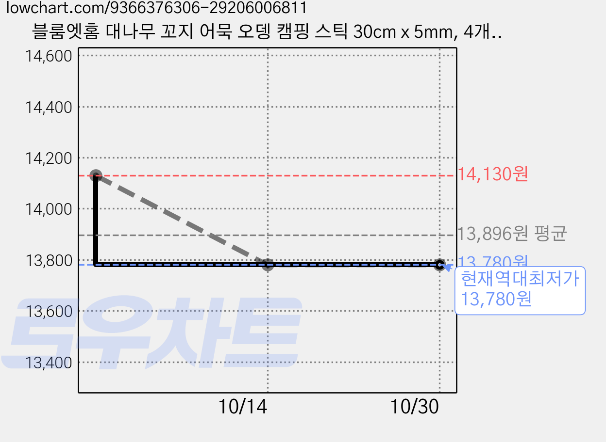 블룸엣홈 대나무 꼬지 어묵 오뎅 캠핑 스틱 30cm x 5mm, 4개, 100개입 가격 변동 차트, 현재가 13,780원, 역대최저가