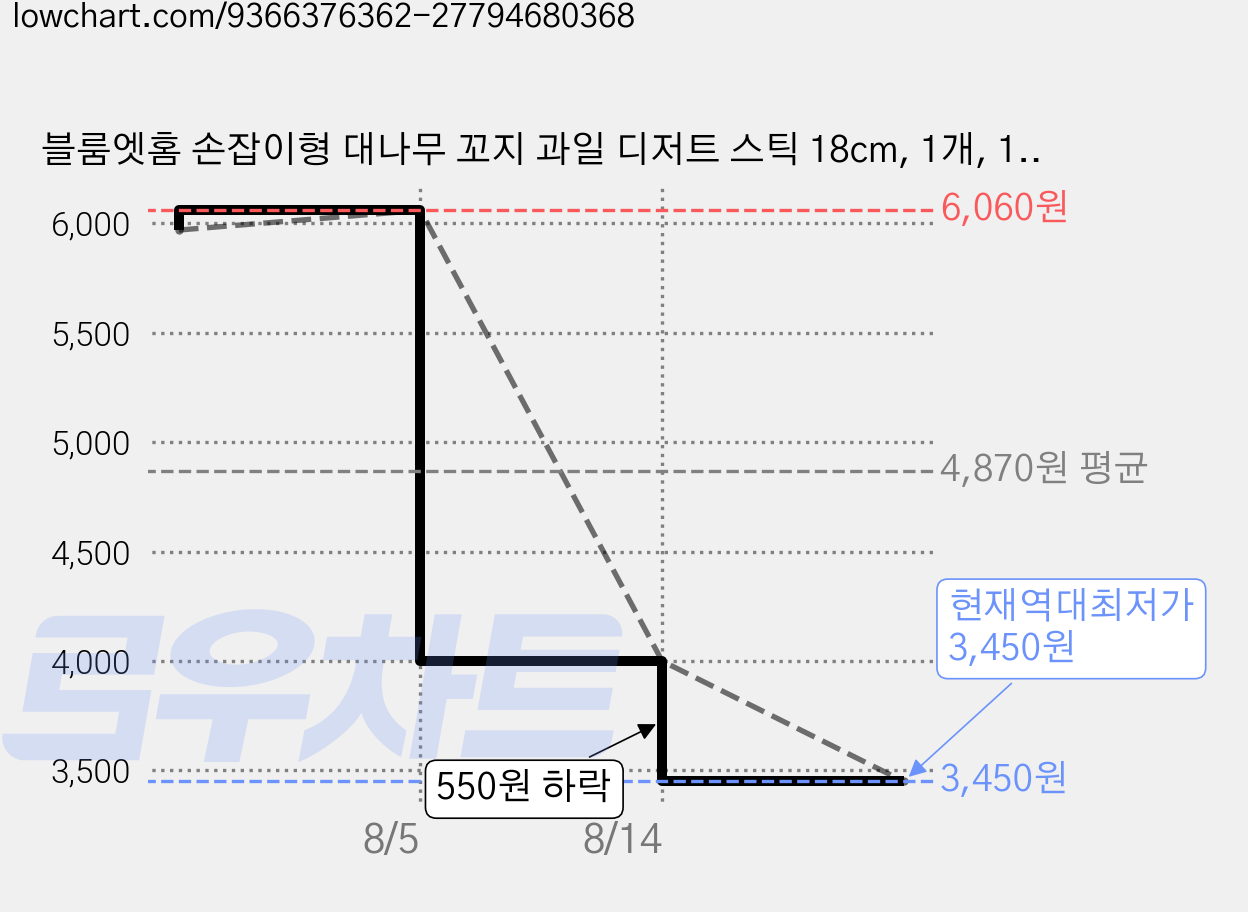 블룸엣홈 손잡이형 대나무 꼬지 과일 디저트 스틱 18cm, 1개, 100개입 가격 변동 차트, 현재가 3,450원, 역대최저가