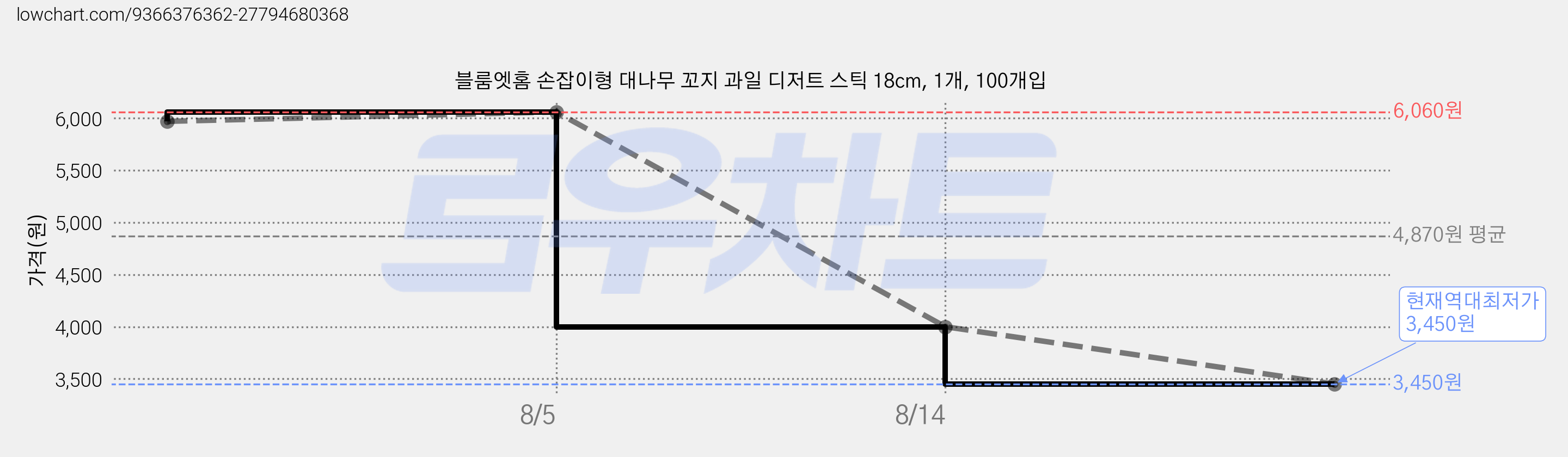 블룸엣홈 손잡이형 대나무 꼬지 과일 디저트 스틱 18cm, 1개, 100개입 가격 변동 차트, 현재가 3,450원, 역대최저가