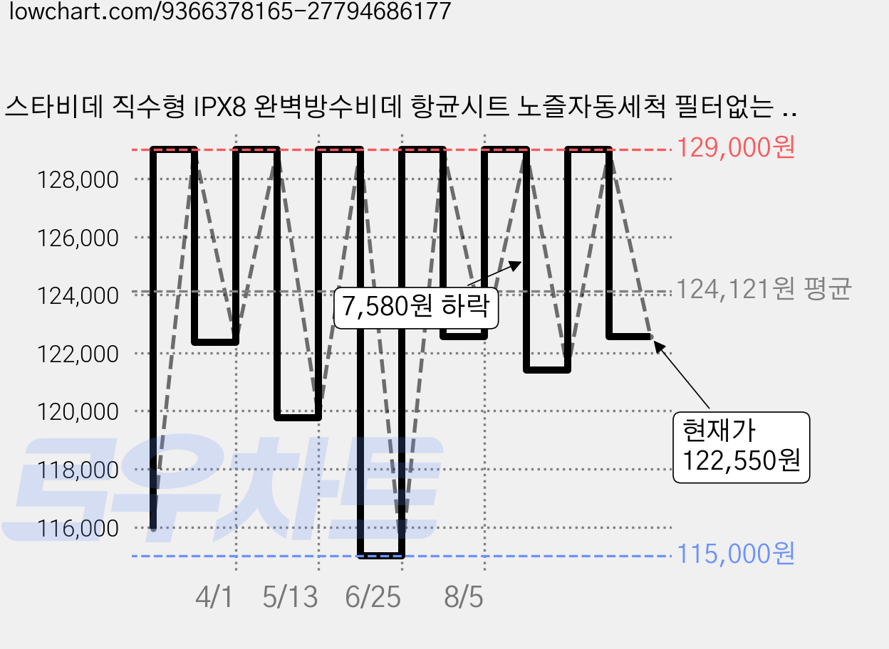 스타비데 직수형 IPX8 완벽방수비데 항균시트 노즐자동세척 필터없는 비데구입 에어버블 SB-IPX8, 단순배송상품 가격 변동 차트, 현재가 122,550원, 관측 최저가 115,000원