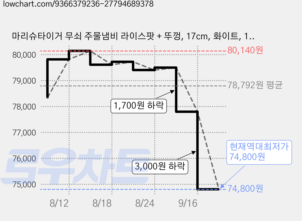 마리슈타이거 무쇠 주물냄비 라이스팟 + 뚜껑, 17cm, 화이트, 1세트 가격 변동 차트, 현재가 74,800원, 역대최저가