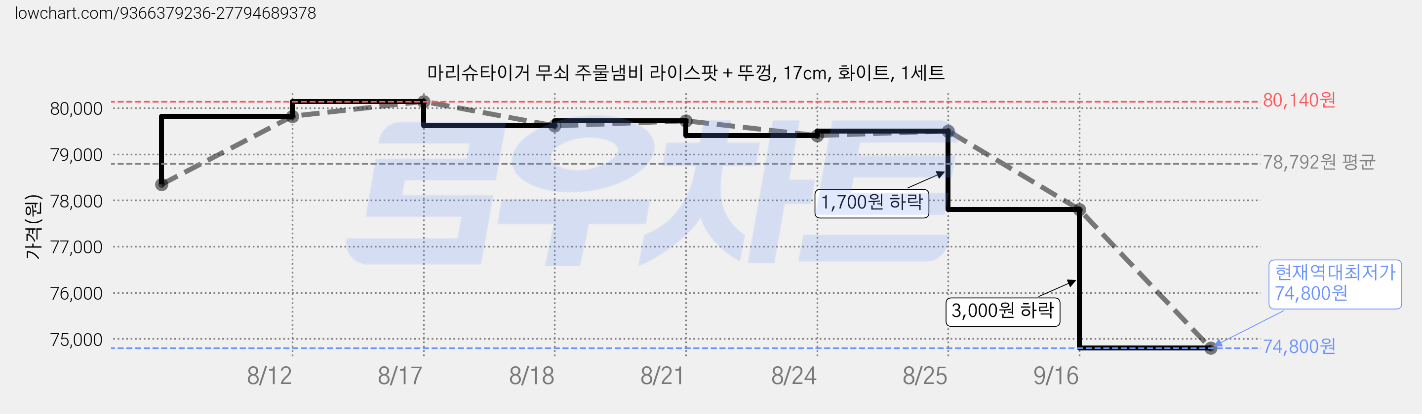 마리슈타이거 무쇠 주물냄비 라이스팟 + 뚜껑, 17cm, 화이트, 1세트 가격 변동 차트, 현재가 74,800원, 역대최저가