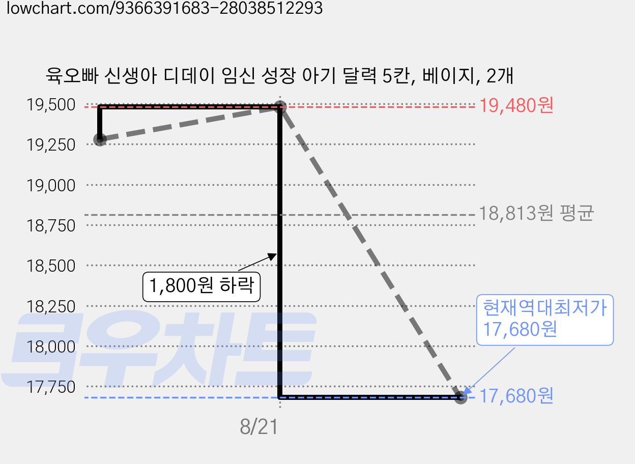육오빠 신생아 디데이 임신 성장 아기 달력 5칸, 베이지, 2개 가격 변동 차트, 현재가 17,680원, 역대최저가