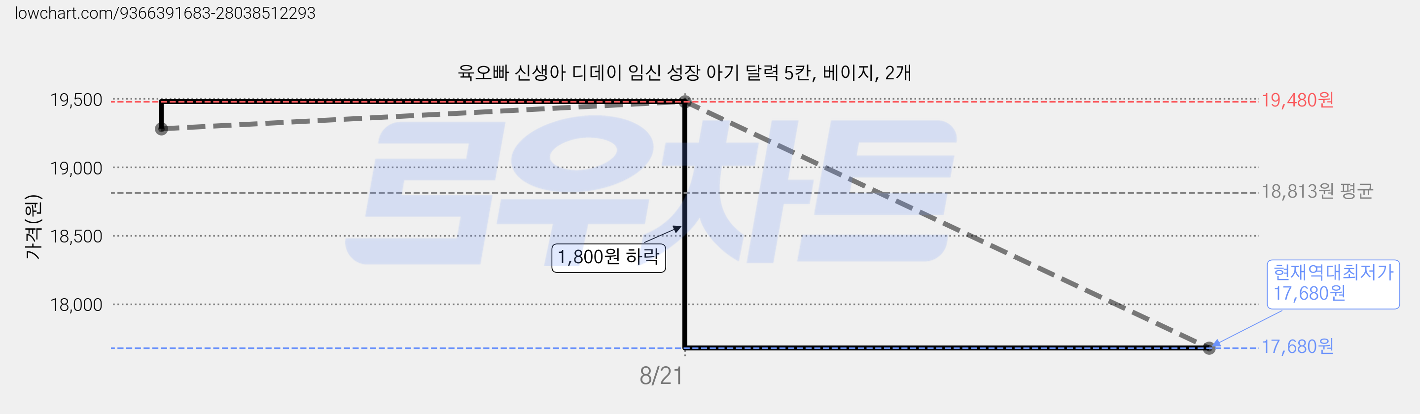 육오빠 신생아 디데이 임신 성장 아기 달력 5칸, 베이지, 2개 가격 변동 차트, 현재가 17,680원, 역대최저가