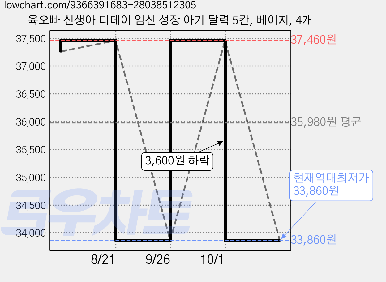 육오빠 신생아 디데이 임신 성장 아기 달력 5칸, 베이지, 4개 가격 변동 차트, 현재가 33,860원, 역대최저가