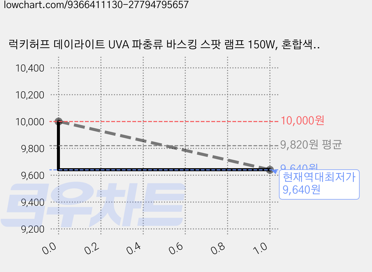럭키허프 데이라이트 UVA 파충류 바스킹 스팟 램프 150W, 혼합색상, 1개 가격 변동 차트, 현재가 9,640원, 역대최저가