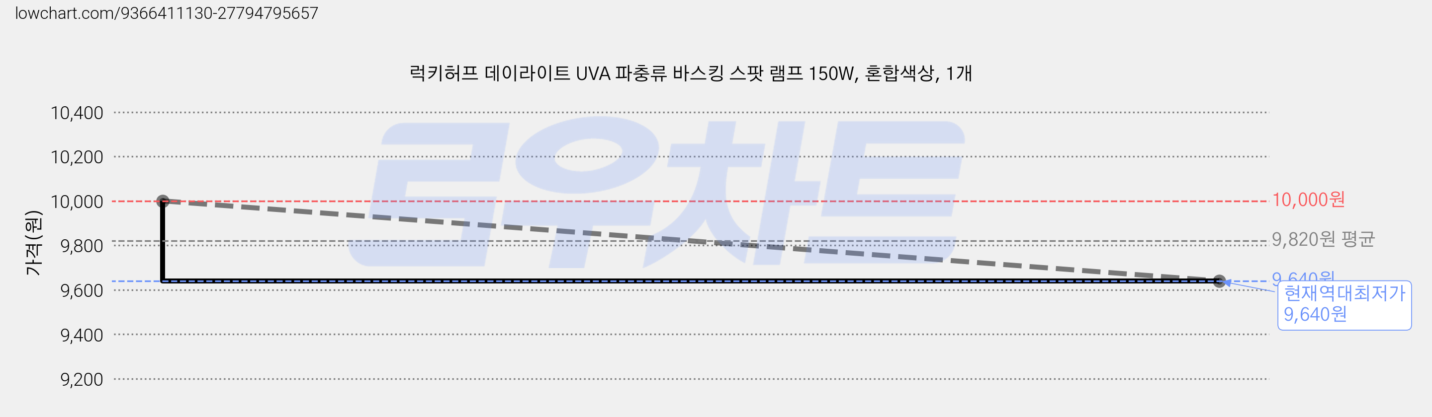 럭키허프 데이라이트 UVA 파충류 바스킹 스팟 램프 150W, 혼합색상, 1개 가격 변동 차트, 현재가 9,640원, 역대최저가