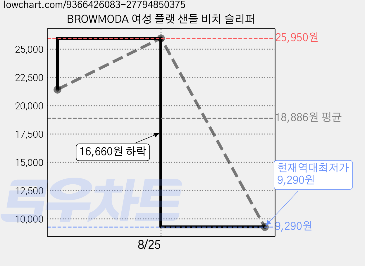 BROWMODA 여성 플랫 샌들 비치 슬리퍼 가격 변동 차트, 현재가 9,290원, 역대최저가