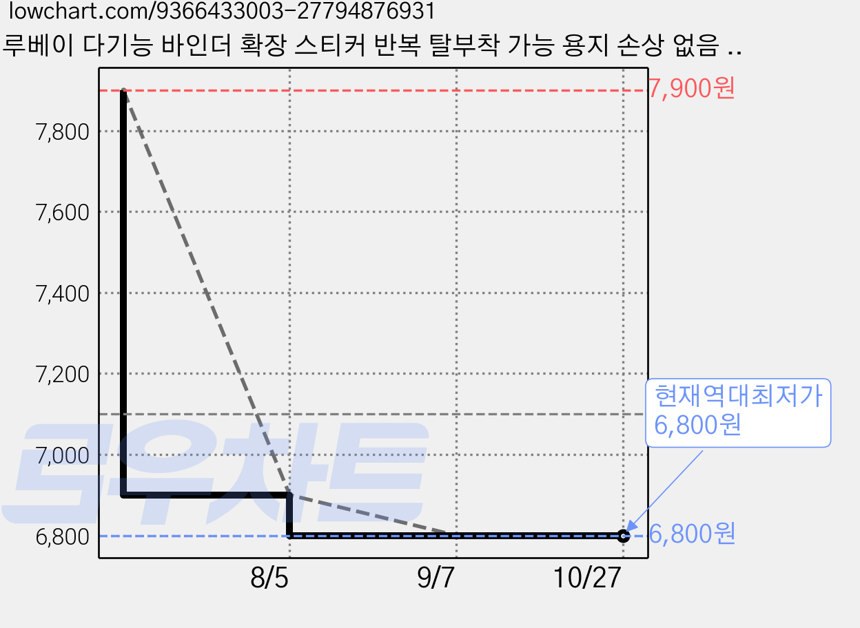 루베이 다기능 바인더 확장 스티커 반복 탈부착 가능 용지 손상 없음 수첩/사진/책갈피, 1세트, 18개입 가격 변동 차트, 현재가 6,800원, 역대최저가
