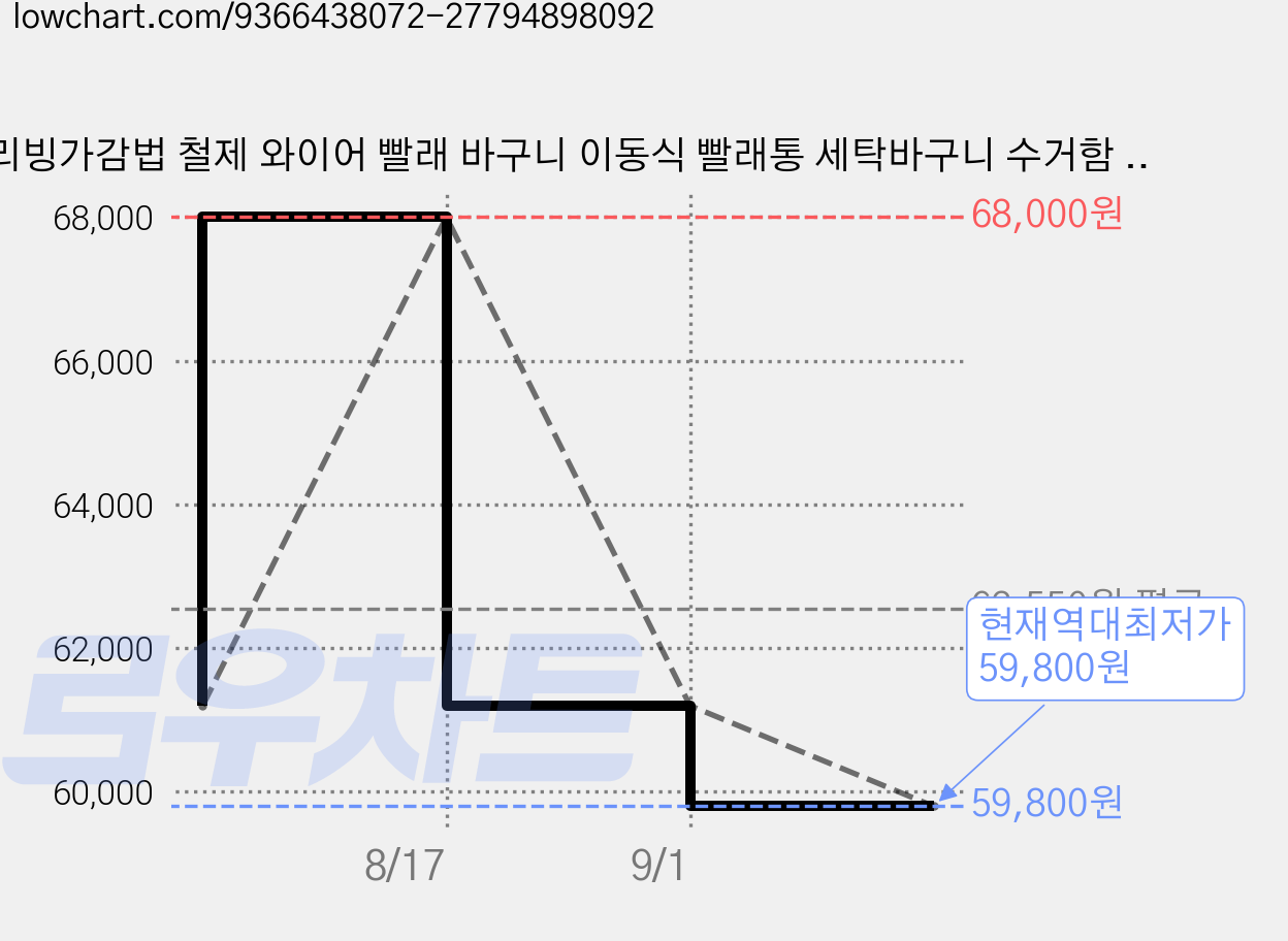 리빙가감법 철제 와이어 빨래 바구니 이동식 빨래통 세탁바구니 수거함 보관함 대용량 3단 빨래바구니 철재, 화이트, 1개 가격 변동 차트, 현재가 59,800원, 역대최저가