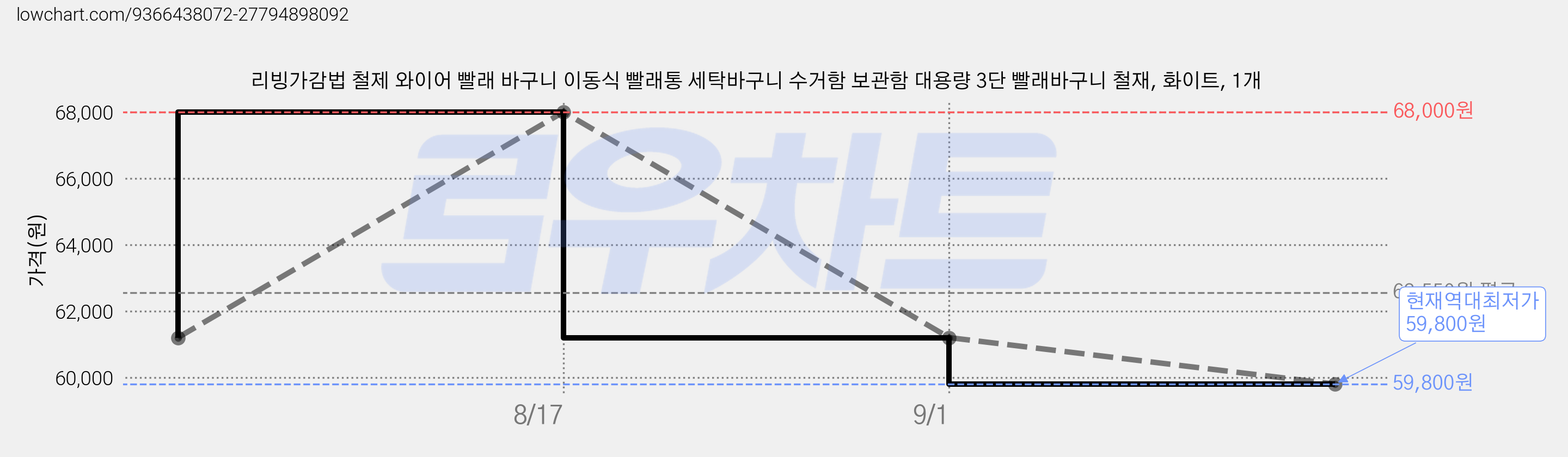 리빙가감법 철제 와이어 빨래 바구니 이동식 빨래통 세탁바구니 수거함 보관함 대용량 3단 빨래바구니 철재, 화이트, 1개 가격 변동 차트, 현재가 59,800원, 역대최저가