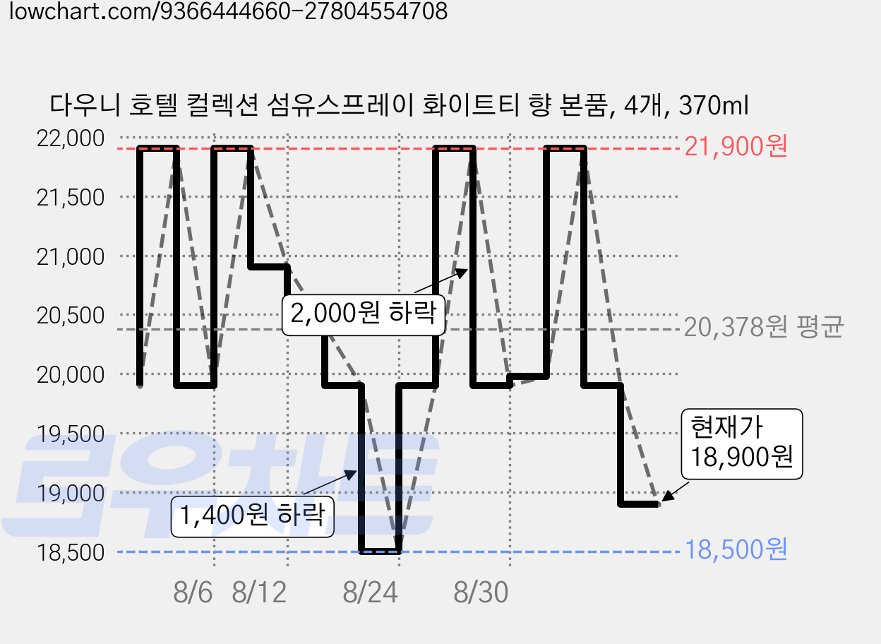 다우니 호텔 컬렉션 섬유스프레이 화이트티 향 본품, 4개, 370ml 가격 변동 차트, 현재가 18,900원, 관측 최저가 17,900원