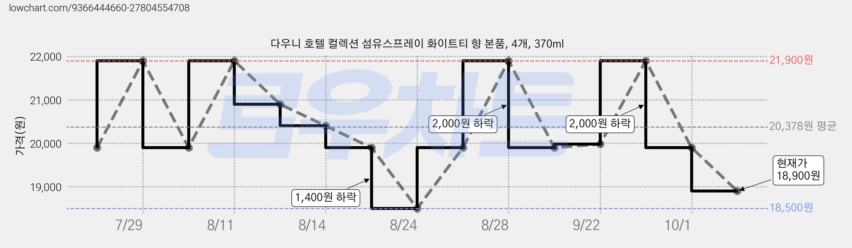 다우니 호텔 컬렉션 섬유스프레이 화이트티 향 본품, 4개, 370ml 가격 변동 차트, 현재가 18,900원, 관측 최저가 17,900원