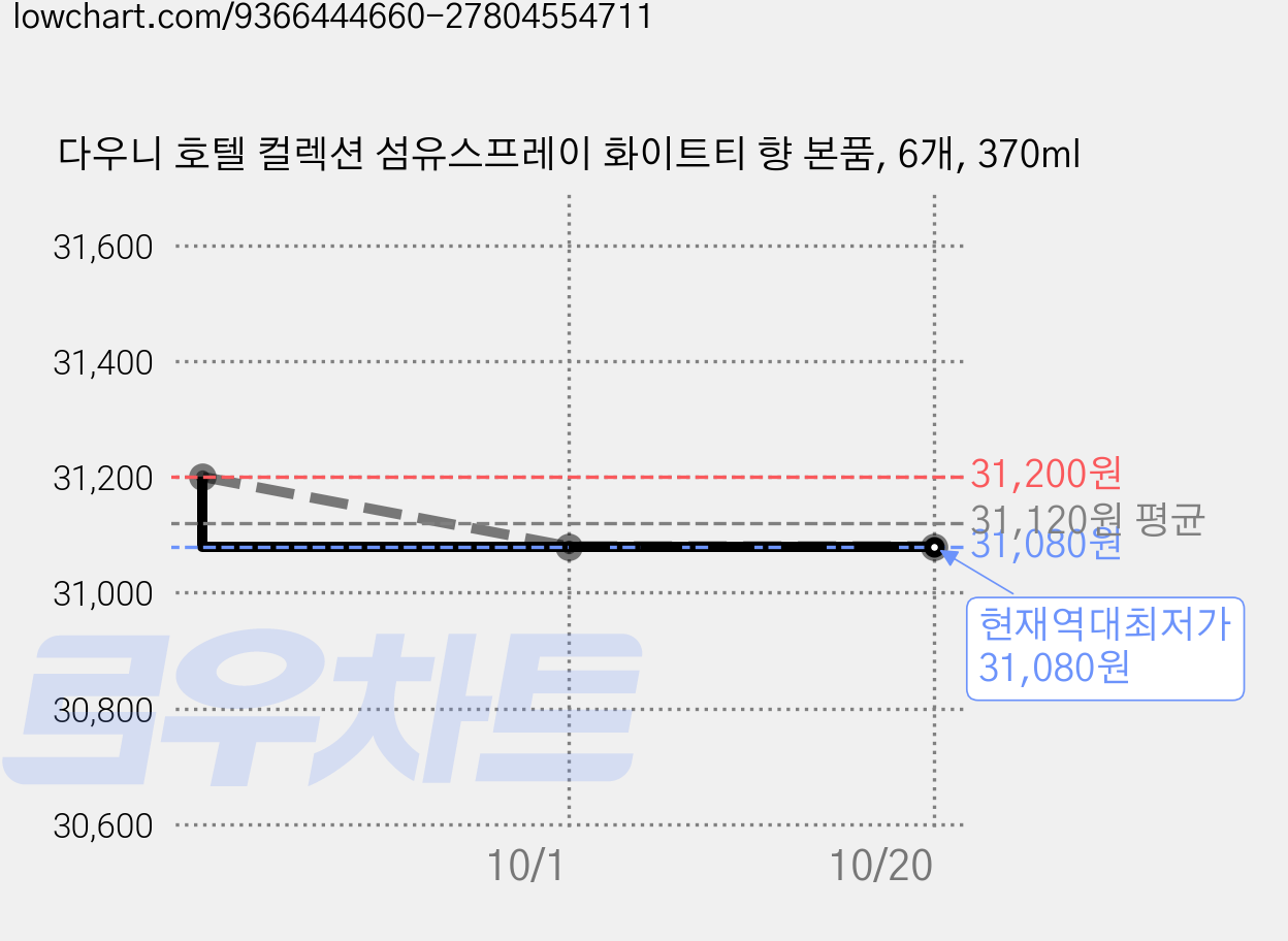 다우니 호텔 컬렉션 섬유스프레이 화이트티 향 본품, 6개, 370ml 가격 변동 차트, 현재가 31,080원, 역대최저가