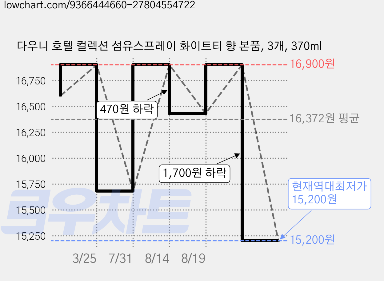 다우니 호텔 컬렉션 섬유스프레이 화이트티 향 본품, 3개, 370ml 가격 변동 차트, 현재가 15,200원, 역대최저가