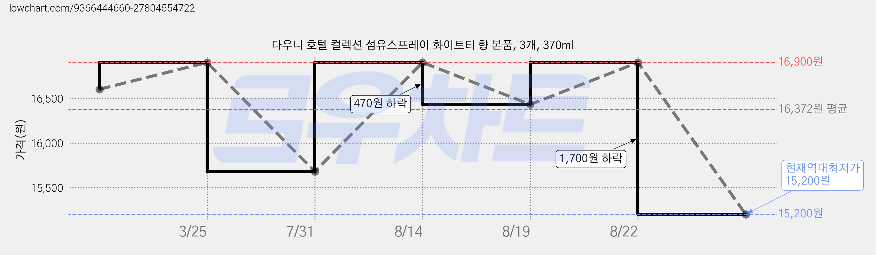 다우니 호텔 컬렉션 섬유스프레이 화이트티 향 본품, 3개, 370ml 가격 변동 차트, 현재가 15,200원, 역대최저가