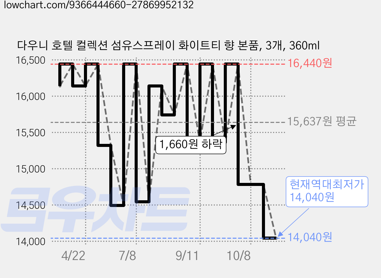 다우니 호텔 컬렉션 섬유스프레이 화이트티 향 본품, 3개, 360ml 가격 변동 차트, 현재가 14,040원, 역대최저가