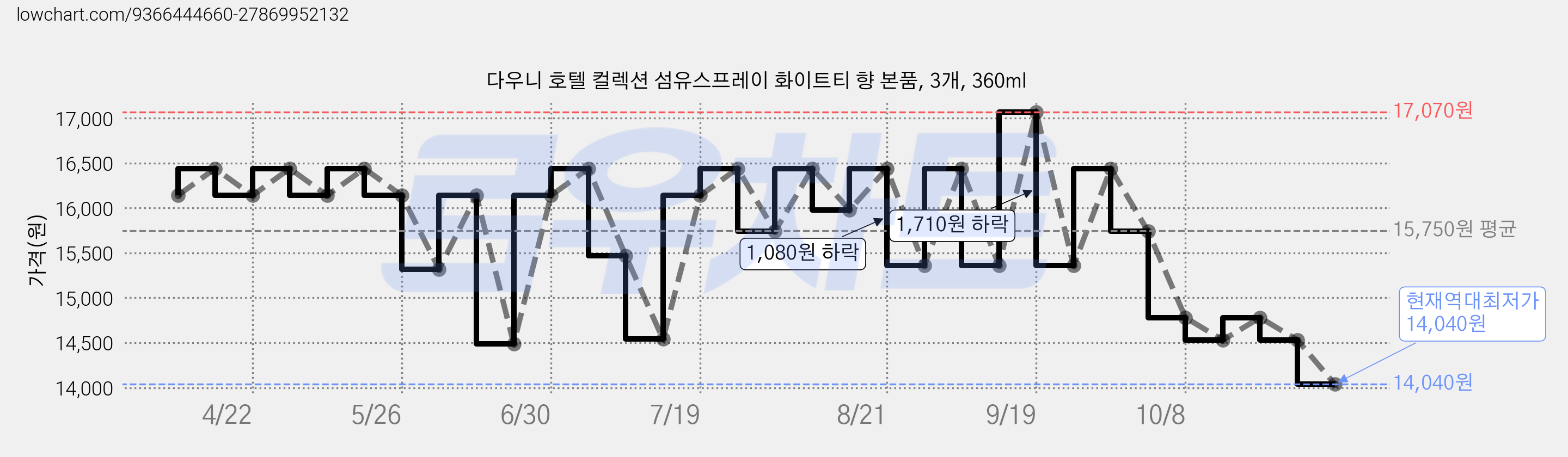 다우니 호텔 컬렉션 섬유스프레이 화이트티 향 본품, 3개, 360ml 가격 변동 차트, 현재가 14,040원, 역대최저가