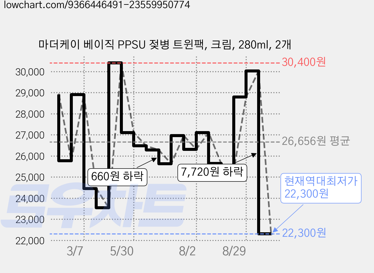 마더케이 베이직 PPSU 젖병 트윈팩, 크림, 280ml, 2개 가격 변동 차트, 현재가 22,300원, 역대최저가