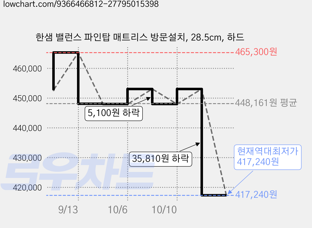 한샘 밸런스 파인탑 매트리스 방문설치, 28.5cm, 하드 가격 변동 차트, 현재가 417,240원, 역대최저가