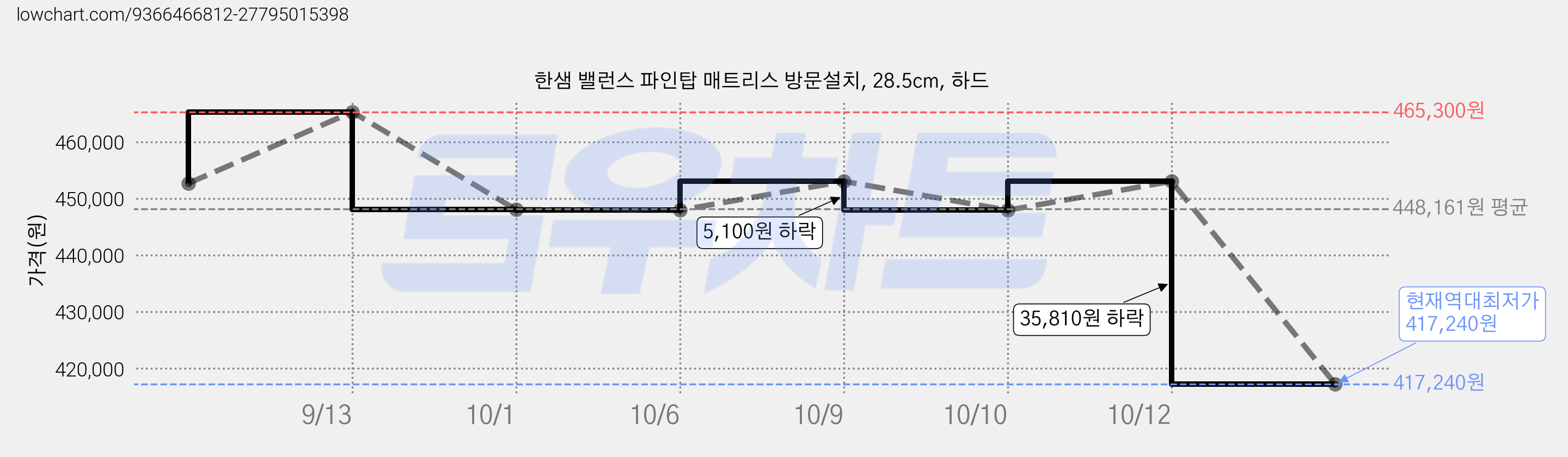 한샘 밸런스 파인탑 매트리스 방문설치, 28.5cm, 하드 가격 변동 차트, 현재가 417,240원, 역대최저가