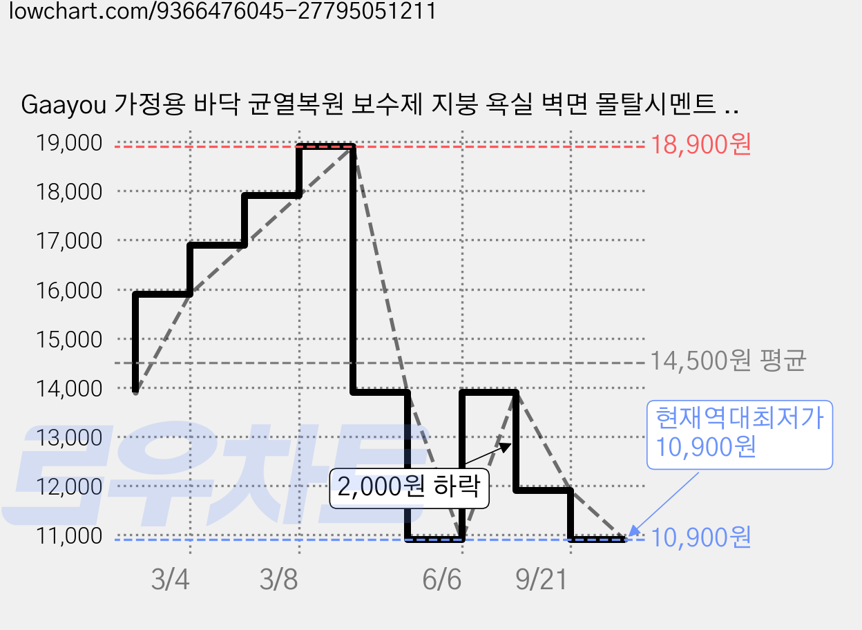 Gaayou 가정용 바닥 균열복원 보수제 지붕 욕실 벽면 몰탈시멘트 고탄력 접착제, 그레이, 500g, 1개 가격 변동 차트, 현재가 10,900원, 역대최저가