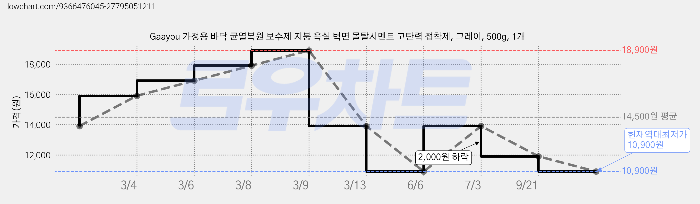 Gaayou 가정용 바닥 균열복원 보수제 지붕 욕실 벽면 몰탈시멘트 고탄력 접착제, 그레이, 500g, 1개 가격 변동 차트, 현재가 10,900원, 역대최저가