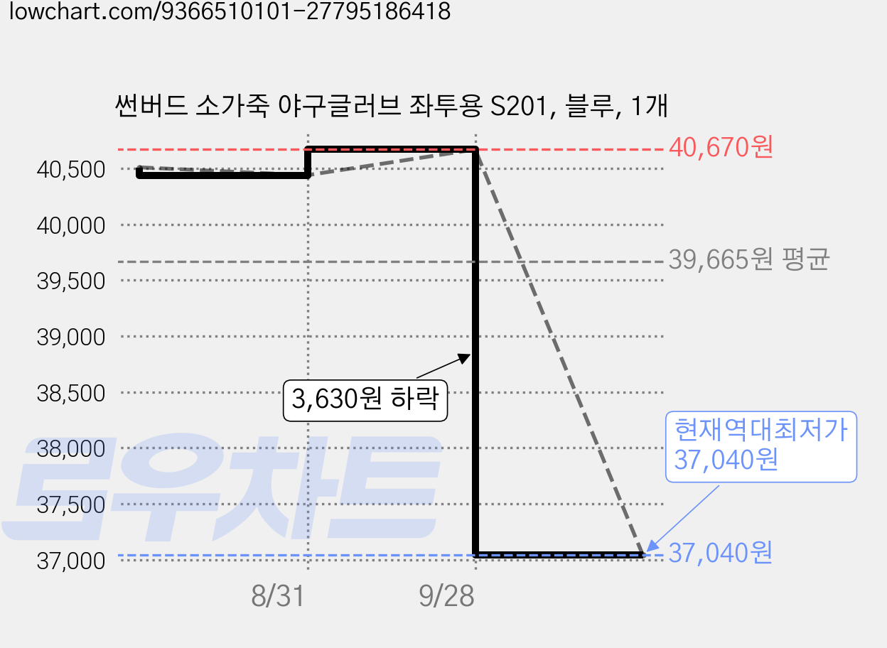 썬버드 소가죽 야구글러브 좌투용 S201, 블루, 1개 가격 변동 차트, 현재가 37,040원, 역대최저가