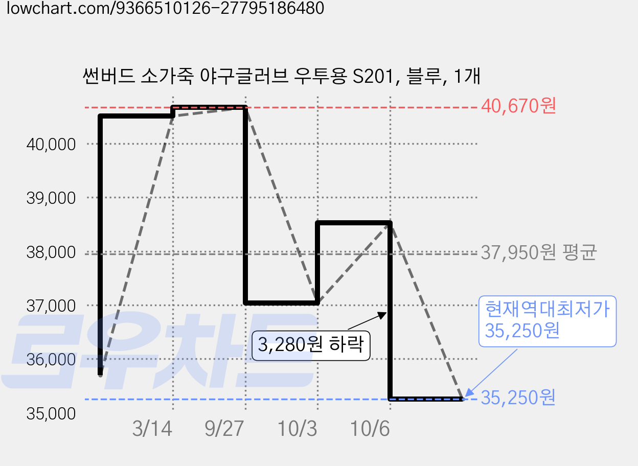 썬버드 소가죽 야구글러브 우투용 S201, 블루, 1개 가격 변동 차트, 현재가 35,250원, 역대최저가
