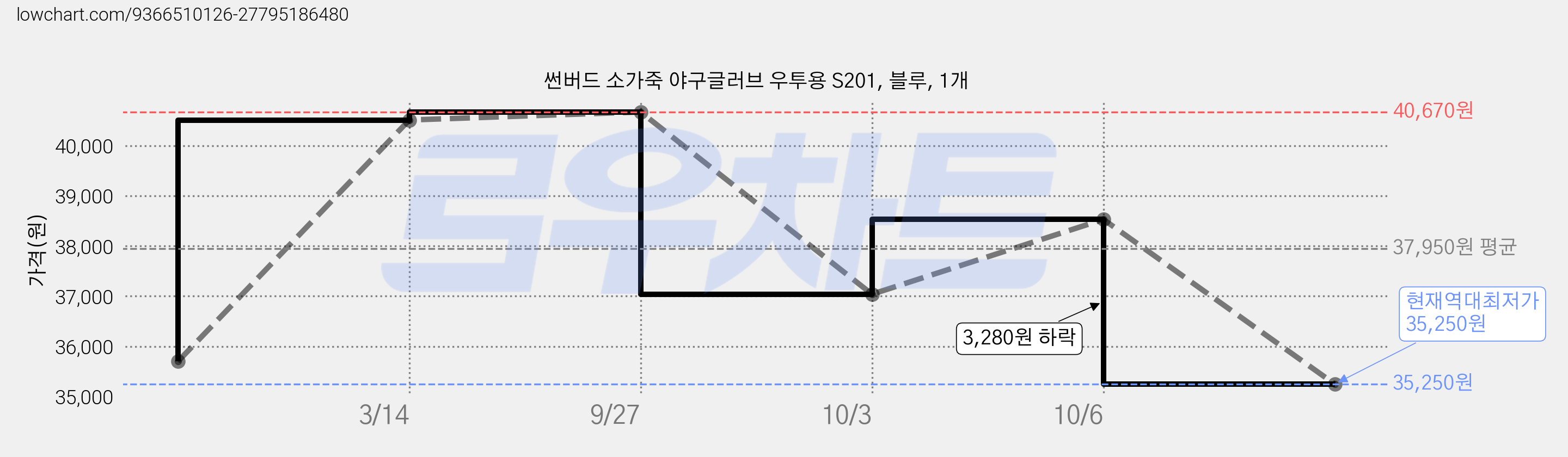썬버드 소가죽 야구글러브 우투용 S201, 블루, 1개 가격 변동 차트, 현재가 35,250원, 역대최저가