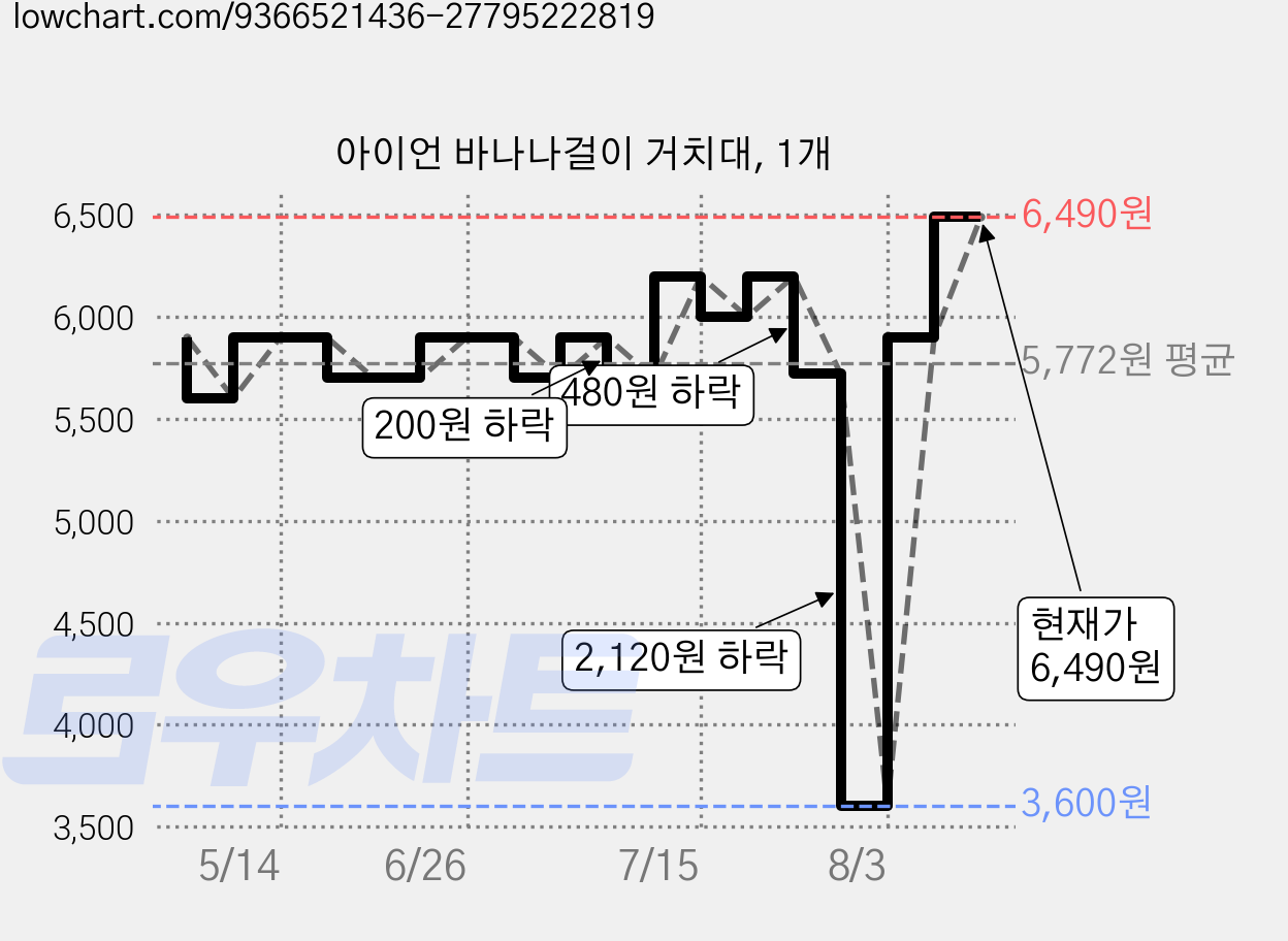 아이언 바나나걸이 거치대, 1개 가격 변동 차트, 현재가 5,900원, 관측 최저가 3,600원
