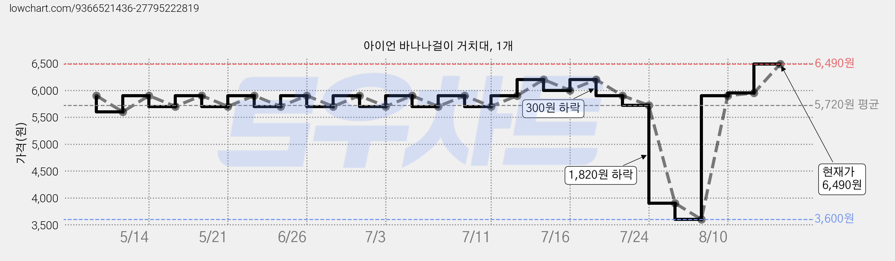 아이언 바나나걸이 거치대, 1개 가격 변동 차트, 현재가 5,900원, 관측 최저가 3,600원