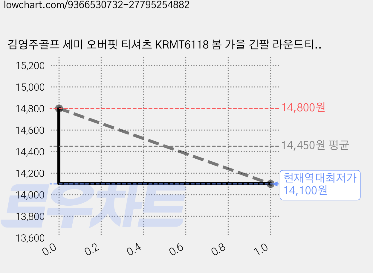 김영주골프 세미 오버핏 티셔츠 KRMT6118 봄 가을 긴팔 라운드티 가슴포켓 데일리 편한티 가격 변동 차트, 현재가 14,100원, 역대최저가