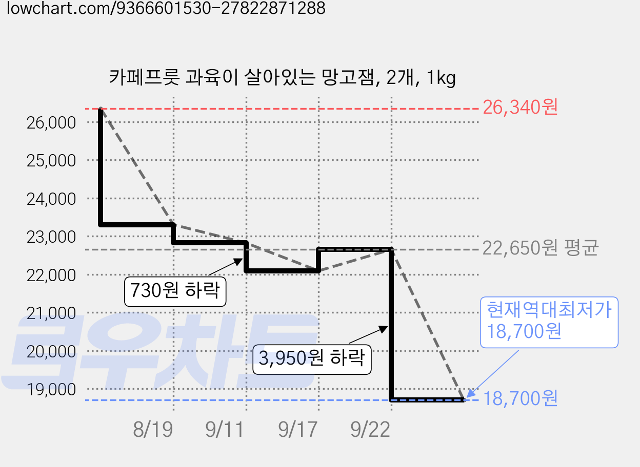 카페프룻 과육이 살아있는 망고잼, 2개, 1kg 가격 변동 차트, 현재가 18,700원, 역대최저가