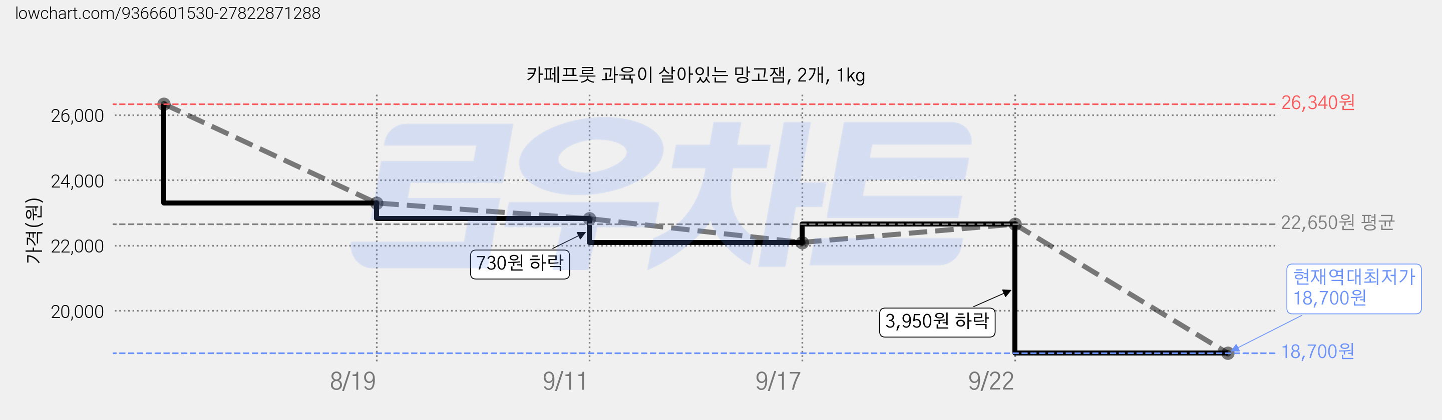 카페프룻 과육이 살아있는 망고잼, 2개, 1kg 가격 변동 차트, 현재가 18,700원, 역대최저가